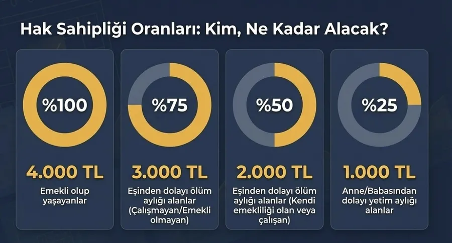 emekliye-2si-1-arada-odeme-maas-ve-4-bin-tl-ikramiye-ne-zaman-yatacak-1773287623744.jpg Dul ve yetim aylığı alanlar bayram ikramiyesinden hisse oranlarına göre yararlanıyor.