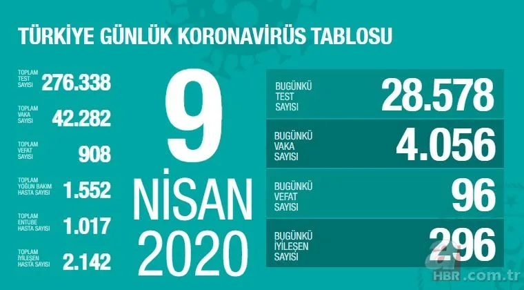 İşte gün gün Türkiye'nin koronavirüste vaka sayıları 8