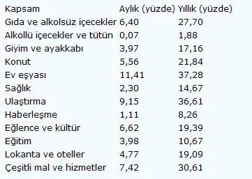 Eylül ayı enflasyon rakamları açıklandı