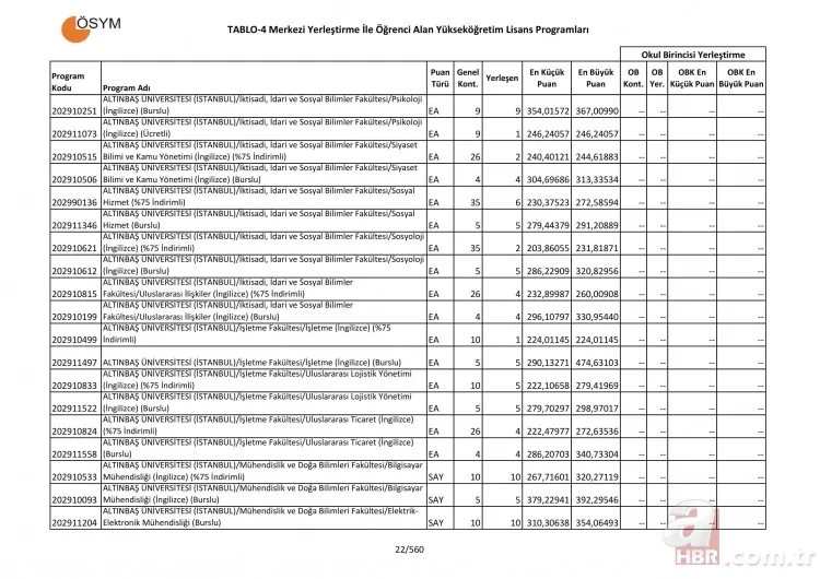 Üniversite taban ve tavan puanları tam liste! 4 yıllık üniversite sözel sayısal eşit ağırlık bölümleri puanları 23