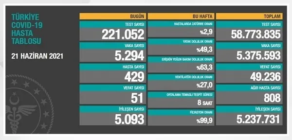 son-dakika-saglik-bakanligi-27-haziran-2021-kovid-19-vaka-ve-vefat-tablosu-turkiyede-koronavirusten-kac-kisi-oldu-vaka-sayisi-ne-kadar-1624803962754.jpg Son dakika: Sağlık Bakanlığı 27 Haziran 2021 Kovid-19 vaka ve vefat tablosu | Türkiye'de koronavirüsten kaç kişi öldü vaka sayısı ne kadar? - 13
