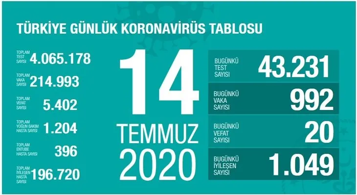 15 Temmuz koronavirüs tablosu: Türkiye'de bugünkü vaka sayısı kaç oldu? Virüsün en çok olduğu iller hangileri?