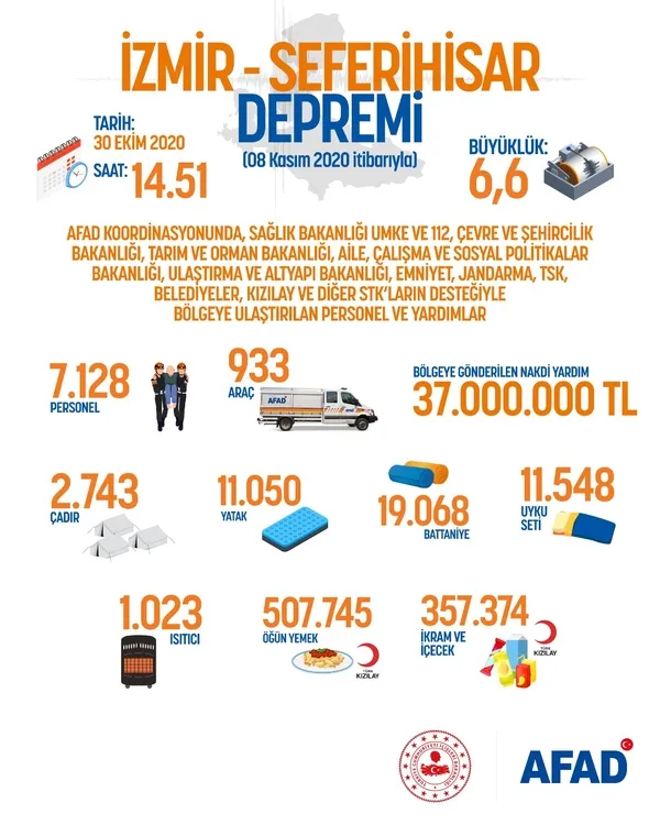 Son dakika | AFAD: İzmir depreminde can kaybı 115 oldu - 1