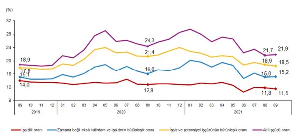 Son dakika: İşsizlik rakamları açıklandı! İşsizlik geriliyor