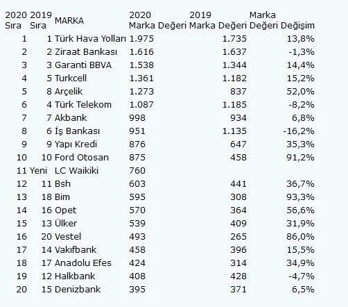 Türkiye’nin en değerli markası THY