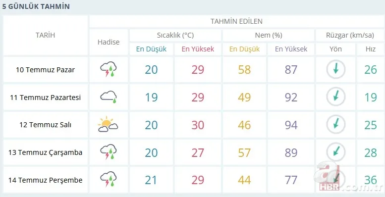 Mart kılığında Temmuz yaşanıyor! İstanbul'da sağanak yağış ne zaman bitecek? Meteoroloji son dakika hava durumu uyarısı 3