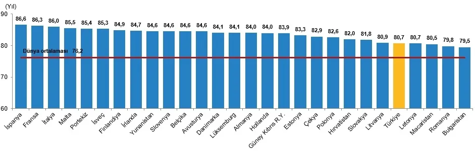 tuik-dunya-nufus-raporu-2026-turkiye-kacinci-sirada-1783590175911.png Kadınlar için doğuşta beklenen yaşam süresinin AB üye ülkeleri ile karşılaştırması, 2025 (Görsel: TÜİK)