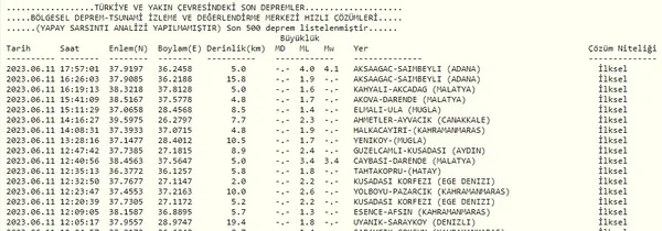 adanada-korkutan-deprem-afad-ilk-detaylari-duyurdu-son-depremler-listesi-2023-1686496248787.jpg Adana'da korkutan deprem! AFAD ilk detayları duyurdu! Son depremler listesi 2023 - 4