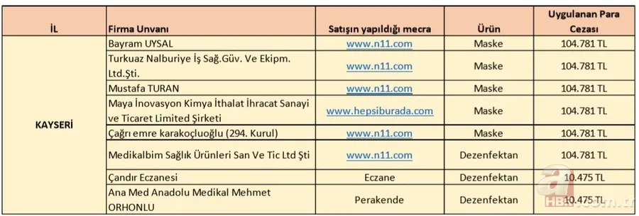 İl il fahiş fiyat uygulayan firmalar listesi: Koronavirüs salgını sonrası fiyat yükselten firmaların isimleri 9