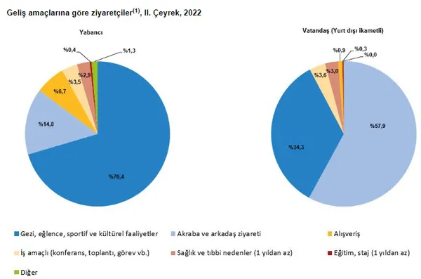 Turizm gelirinde beklenen rakam açıklandı! Cumhuriyet tarihi rekoru kırılacak | TÜİK 2022 verilerini açıkladı