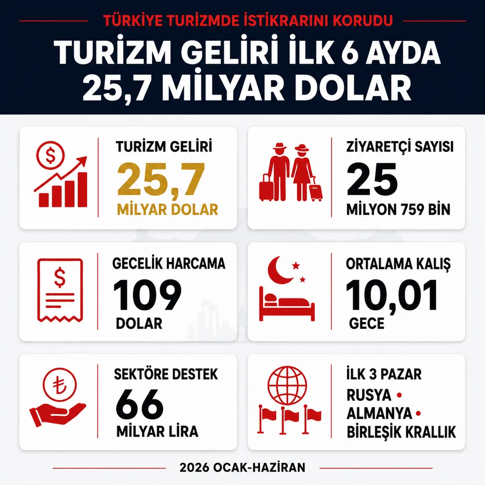 Turizm geliri ilk 6 ayda 25,7 milyar dolar oldu! Bakan Ersoy: Türkiye ateş çemberine rağmen istikrarını korudu - 1
