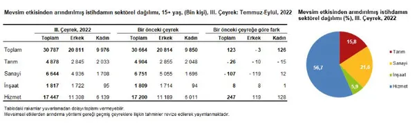 son-dakika-tuik-turkiyenin-3-ceyrek-issizlik-verilerini-acikladi-issizlik-rakamlari-dustu-1668496204981.jpg Son dakika: TÜİK Türkiye'nin 3. çeyrek işsizlik verilerini açıkladı! İşsizlik rakamları düştü - 4