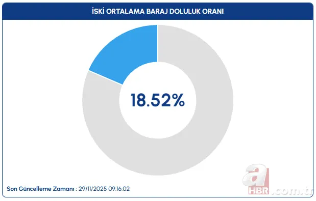 Baraj doluluk oranlarında son durum ne: İstanbul, Ankara, Bursa su seviyesi düştü mü? 2