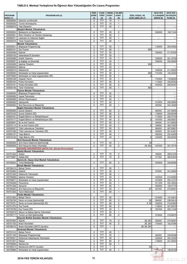 2,4 yıllık üniversite taban tavan puanları başarı sıralaması – Bölümlere göre üniversite boş kontenjanları!