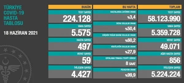 Son dakika: Sağlık Bakanlığı 22 Haziran 2021 Kovid-19 vaka ve vefat tablosu | Türkiye’de koronavirüsten kaç kişi öldü vaka sayısı ne kadar?