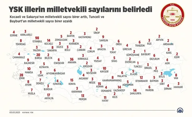 meclise-girmek-icin-kac-oy-lazim-2023-28-donem-milletvekili-cikarmak-icin-kac-oy-lazim-1684087068464.jpg Hangi parti kaç milletvekili çıkardı? 28. Dönem Milletvekili çıkarmak için kaç oy lazım? TBMM partilerin koltuk sayısı... - 5