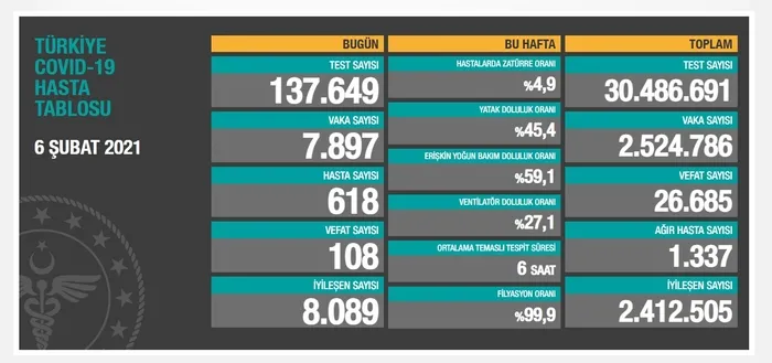 Sağlık Bakanlığı 7 Şubat 2021 koronavirüs vaka ve vefat tablosu | Türkiye’de Kovid-19’dan kaç kişi öldü?
