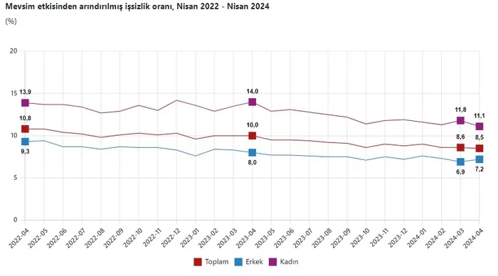 İstihdam artıyor işsizlik düşüyor! TÜİK son dakika olarak duyurdu! Bakan Vedat Işıkhan’dan ilk yorum: Son 11 yılın en düşük seviyesi...