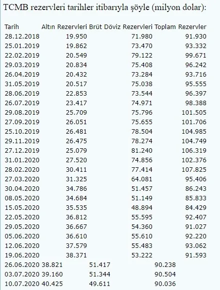Merkez Bankası rezervleri ne kadar?