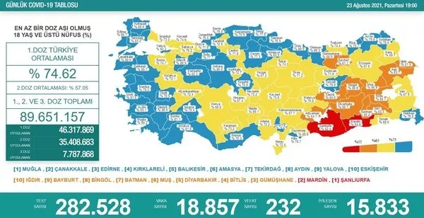 SON DAKİKA: Sağlık Bakanlığı 6 Eylül 2021’e ait Kovid-19 tablosunu duyurdu | Vaka ve vefat rakamları arttı mı düştü mü?
