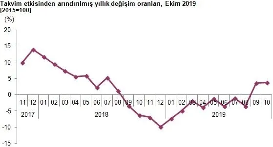 Ekim ayı sanayi üretimi rakamları açıklandı - 1