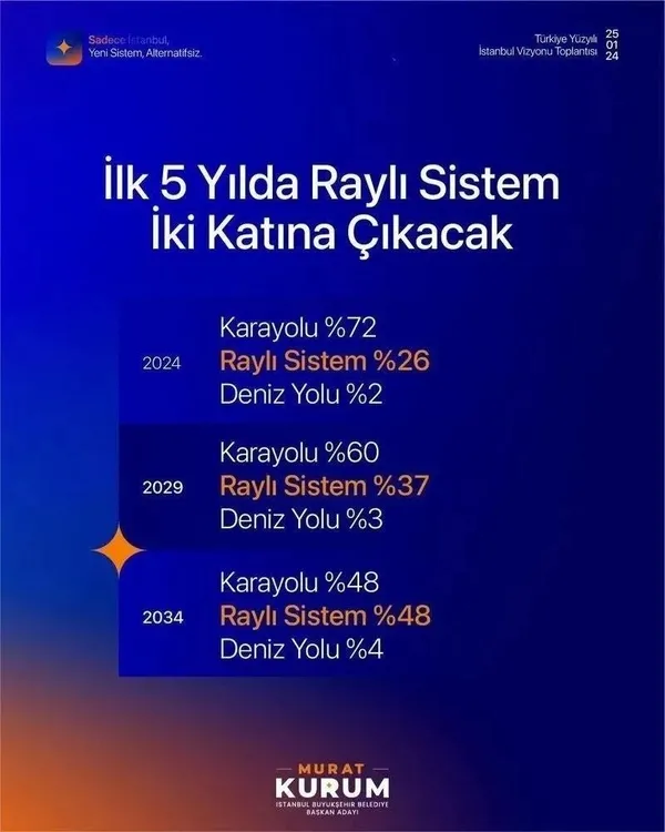 1706366621751.jpeg İBB adayı Murat Kurum paylaştı: İstanbul'a Siztem gerek - 6
