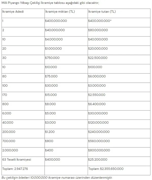 2024-yilbasi-milli-piyango-30000-tl-20000-tl-kazanan-numaralar-hangileri-milli-piyango-yilbasi-2024-sonuclari-1703936876999.jpg Milli Piyango büyük ikramiye nereye çıktı? Yılbaşı Milli Piyango 400 milyon TL ikramiye hangi ile çıktı? - 4