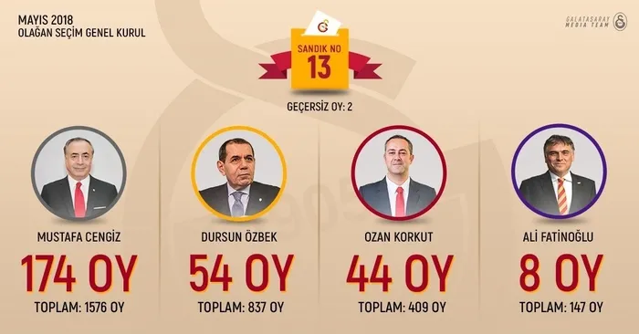 Galatasaray’ın 38. Başkanı Mustafa Cengiz oldu