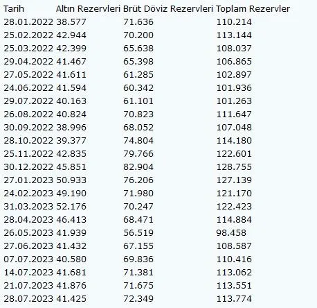 1691065270109.jpeg Merkez Bankası'nda rezerv artışı sürüyor! 114 milyar dolar sınırında - 2