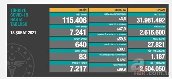18 Şubat korona tablosu: Türkiye'de corona virüsü vaka sayısı kaç oldu? Koronadan kaç kişi öldü? 2