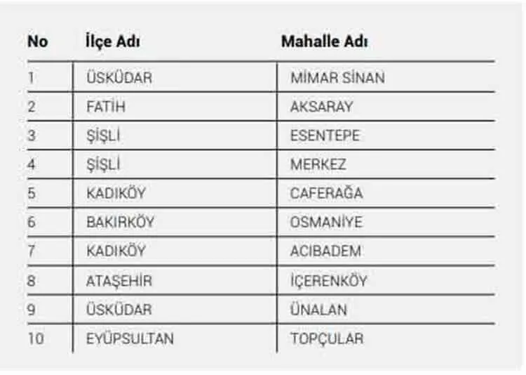 İşte İstanbul'da koronavirüs bulaş oranın yüksek olduğu o semtler! - 8