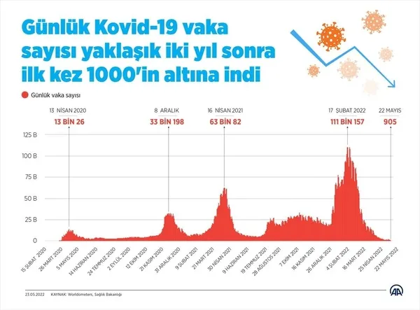 Sağlık Bakanı Fahrettin Koca'dan koronavirüs vakaları hakkında müjdeli haber! Günlük yüzde 75 azaldı - 1