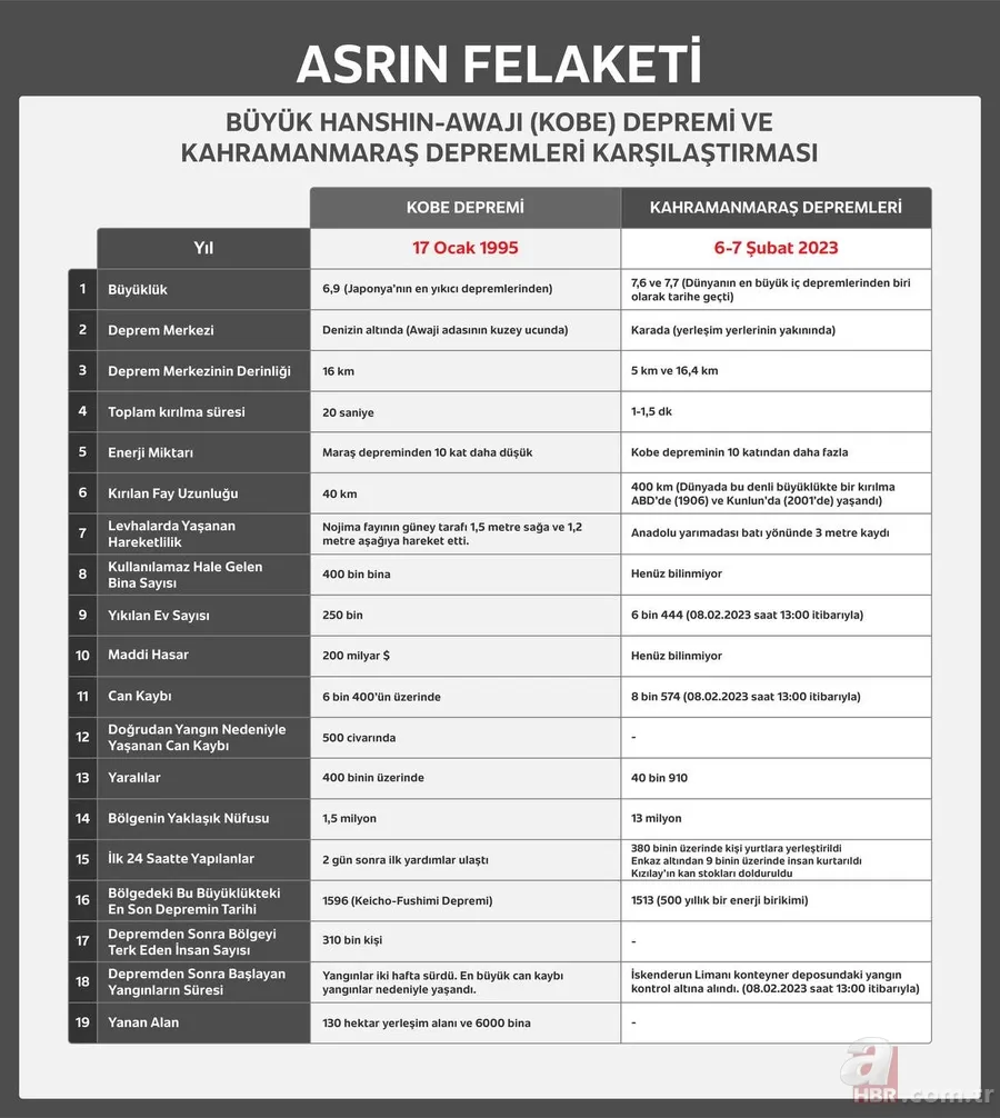Japon ve ABD'li uzmanlar Kahramanmaraş ile Kobe depremini kıyasladı: 10 katından daha fazla 20