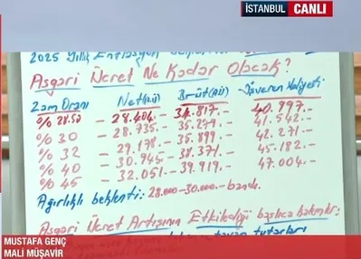 Ağırlıklı beklenti: 28 bin - 30 bin TL bandı