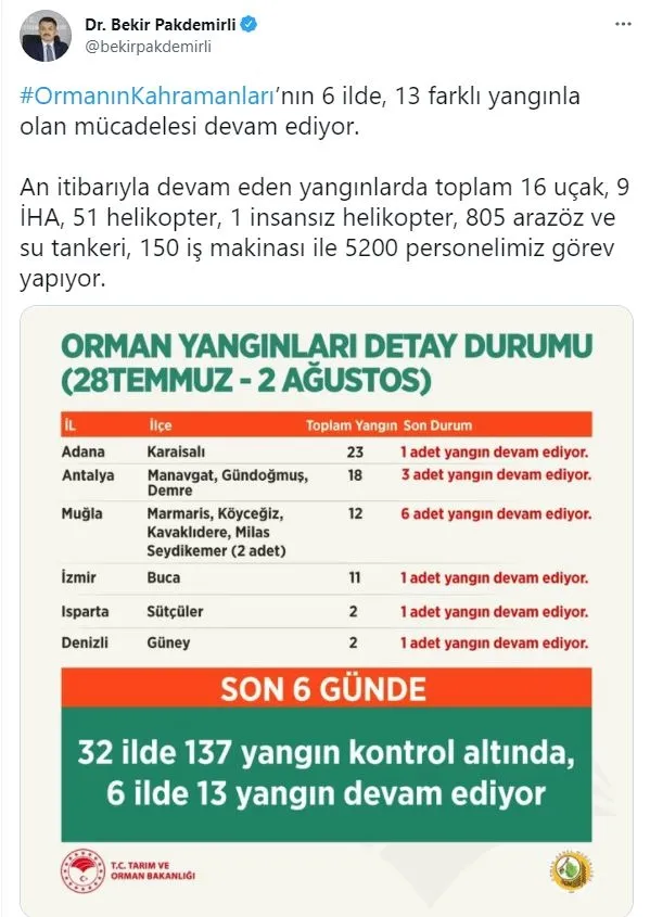 tarim-ve-orman-bakani-bekir-pakdemirli-orman-yanginlarindaki-son-durumu-bildirdi-1627925876544.jpg Tarım ve Orman Bakanı Bekir Pakdemirli orman yangınlarındaki son durumu bildirdi - 1