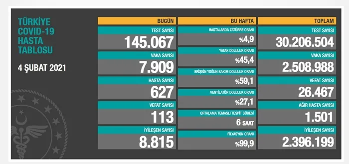 Sağlık Bakanlığı 7 Şubat 2021 koronavirüs vaka ve vefat tablosu | Türkiye’de Kovid-19’dan kaç kişi öldü?