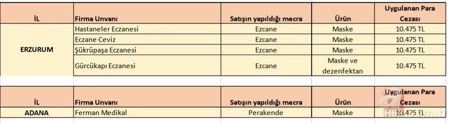 İl il fahiş fiyat uygulayan firmalar listesi: Koronavirüs salgını sonrası fiyat yükselten firmaların isimleri 18