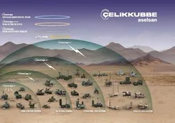 Çelik Kubbe için 780 milyon euroluk sözleşme! ASELSAN ile SSB arasında imzalar atıldı