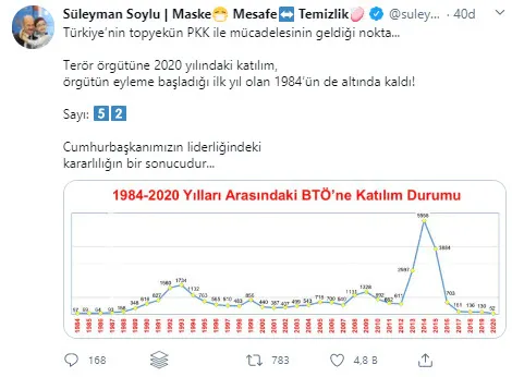 Son dakika: Terör örgütüne ağır darbe! Bakan Soylu duyurdu: 1984’ün de altında kaldı - 2