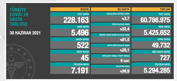 SON DAKİKA: Sağlık Bakanlığı 1 Temmuz 2021 vaka ve vefat tablosunu açıkladı! Can kaybında düşüş sürüyor - 5