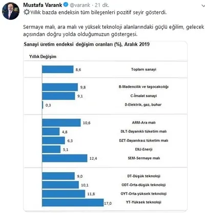 Son dakika: Bakan Mustafa Varank’tan sanayi üretimi verileri hakkında açıklama: 21 ayın rekoruna ulaştı