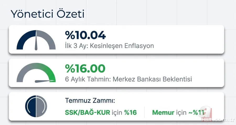 Hesaplar sil baştan! Temmuzda emekliye yüzde 16 zam yolda: Taban maaşa 23.200 TL ayarı 2