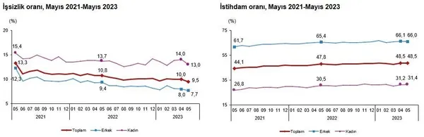 istihdamda-buyuk-artis-issizlik-yeniden-tek-hanede-tuik-mayis-2023-isgucu-istatistikleri-1688972815902.jpeg İstihdamda büyük artış! İşsizlik yeniden tek hanede | TÜİK Mayıs 2023 işgücü istatistikleri - 1