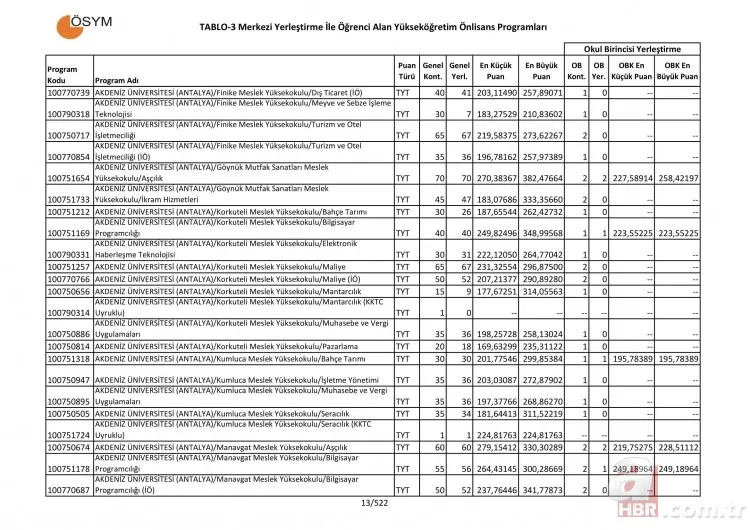 2 yıllık üniversite taban tavan puanları sorgulama - 2019 Üniversite tercih kılavuzu 2 yıllık önlisans taban puanları başarı sıralaması! 10
