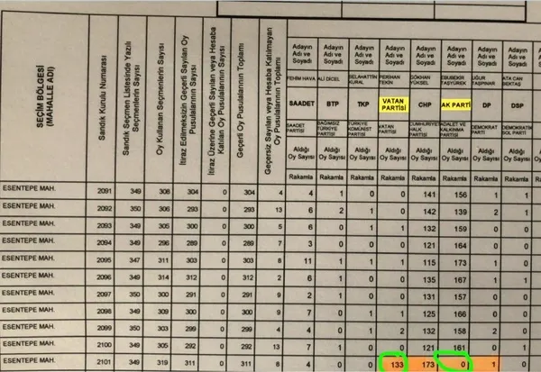 İşte İstanbul’daki usulsüzlüğün belgeleri! Sonuçları etkileyecek ilçe ilçe iptal edilen oy sayısı