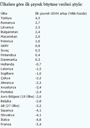 Türkiye büyümede Avrupa'ya fark attı! - 1