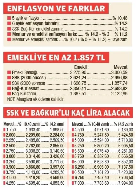 Emekli ve memur zammı erken açıklanır mı? 2022 Ocak emekli ve memur zamları ne zaman açıklanacak?