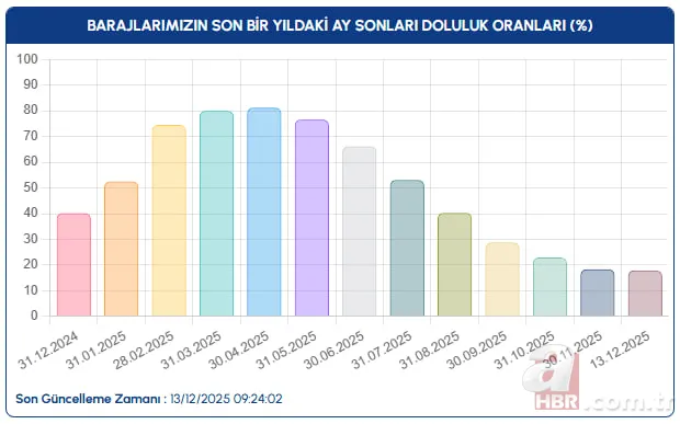 Grafik ilk kez yükseldi! Yağış sonrası barajlarda son durum ne oldu? İSKİ, ASKİ, BUSKİ 3