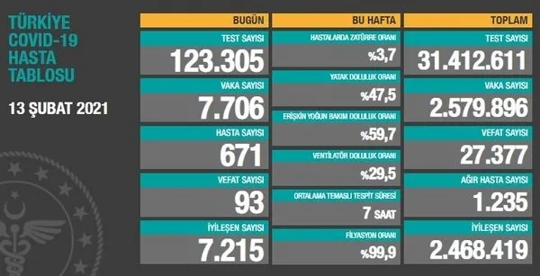 SON DAKİKA | Sağlık Bakanlığı 18 Şubat 2021 Kovid-19 vaka ve vefat tablosu