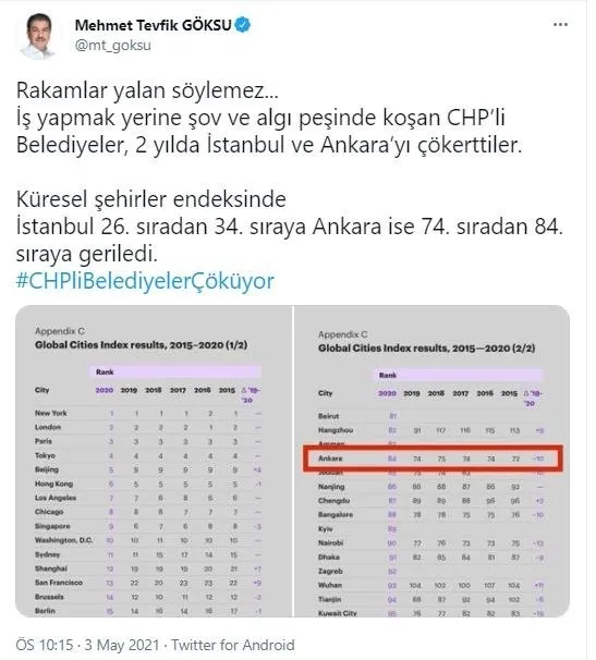 Tevfik Göksu: İstanbul ve Ankara küresel şehirler endeksinde geriledi! İşte çöküşün tablosu... - 1